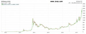 Курс Bitcoin 2012-2017